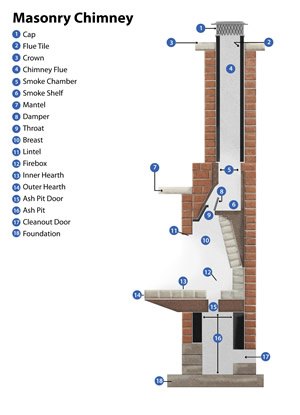 Masonry chimney diagram